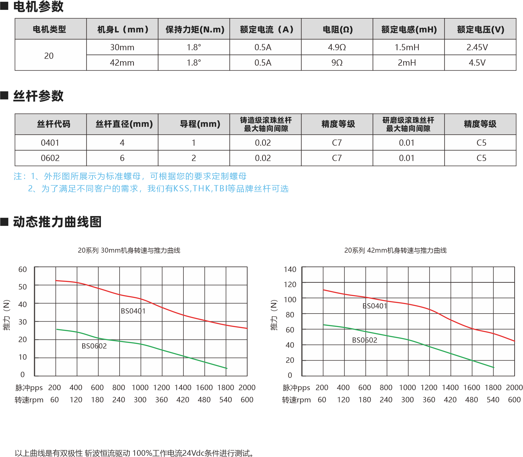 20系列滾珠絲桿電機(jī) 相數(shù) 步距角精度 IP等 認(rèn)證 絕綠等級 運行環(huán)境溫度 2 45% 40 ROHS CEISO9001 B (130C) -20C- +50C 外形圖 螺母外形國 000 4A02231出6 61