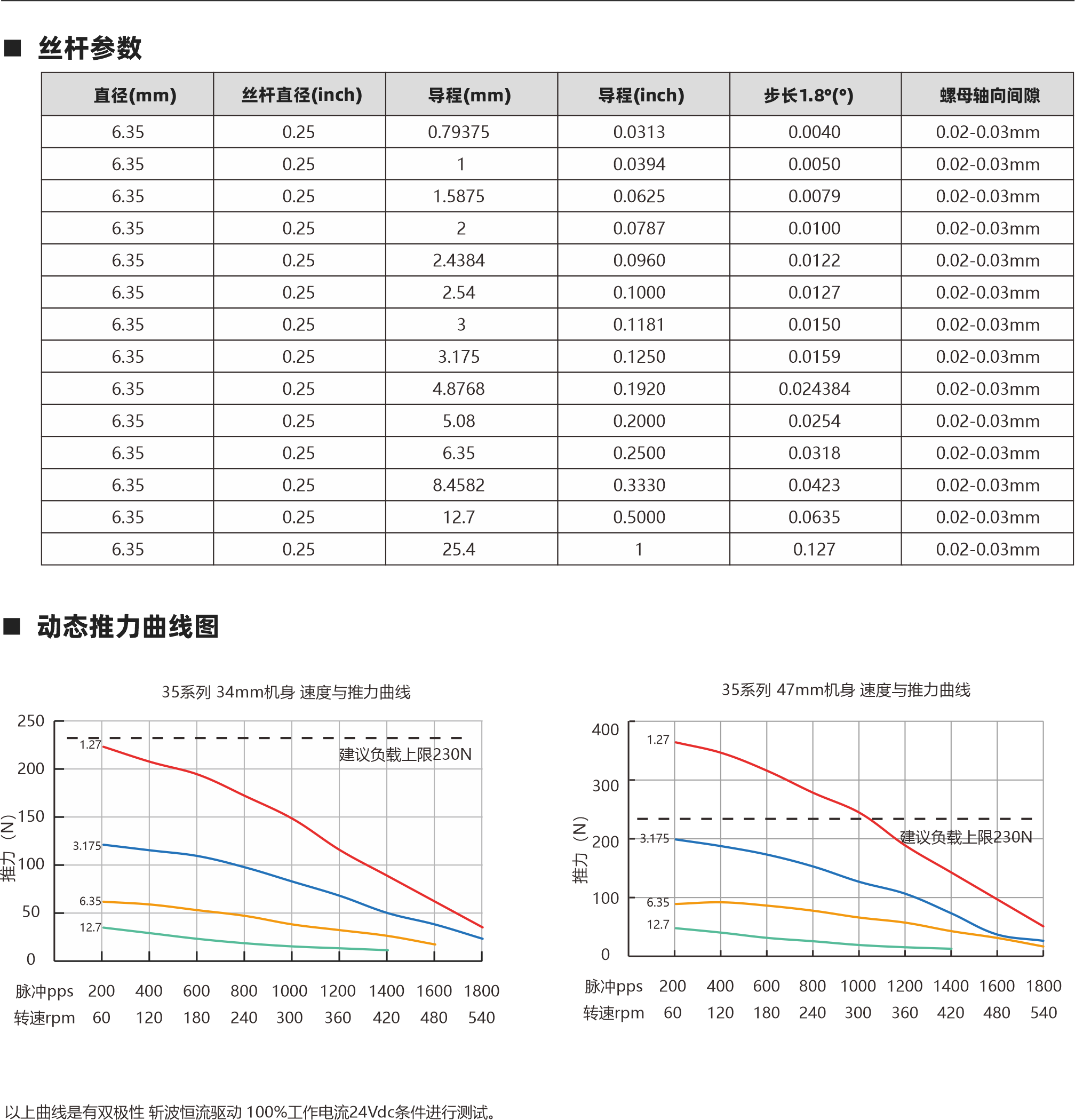 絲桿參數(shù) 0.188 0.188 0.02-0.03mm 0.02-0.03mm 0.188 0.188 4.77 4.77 4.77 4.77 4.77 0.02-0.03mm 0.02-0.03mm 絲桿直徑(inch) 直徑(mm) 導(dǎo)程(mm) 導(dǎo)程(inch) 步長(zhǎng)1.8°(°) 螺母軸向間隙 以上曲線是有雙極性 斬波恒流驅(qū)動(dòng) 100%工作電流24Vdc條件進(jìn)行測(cè)試。 Lx L 2 4-AWG#26引出線 28 23 4-AWG#26引出線 M2X0.4 4 Lx L 2 10 三角形螺母 圓形螺母 消隙螺母 3.5 動(dòng)態(tài)推力曲線圖 外部驅(qū)動(dòng)式電機(jī) 貫通軸式電機(jī) 28系列 34mm機(jī)身 速度與推力曲線 28系列 45mm機(jī)身 速度與推力曲線 脈沖pps 轉(zhuǎn)速rpm 200 60 400 120 600 180 800 240 1000 300 1200 360 1400 420 1600 480 1800 540 2000 600 脈沖pps 轉(zhuǎn)速rpm 200 60 400 120 600 180 800 240 1000 300 1200 360 1400 420 1600 480 1800 540 2000 600 140 120 100 80 60 40 20 0 360 280 240 180 120 60 0 建議負(fù)載上限120N 建議負(fù)載上限120N 0.635 1.27 2.54 5.08 0.635 1.27 2.54 5.08 9 3.50 步進(jìn)直線傳動(dòng)產(chǎn)品制造商 Linear stepper motor provider 步進(jìn)直線傳動(dòng)產(chǎn)品制造商 Linear stepper motor provider 20 15.80 3 4.76 * 0.635 4.76 * 1.27 4.76 * 2.54 4.76 * 5.08 4.76*10.16 0.025 0.05 0.1 0.2 0.4 0.003175 0.00635 0.0127 0.0254 0.0508 0.188 0.02-0.03mm